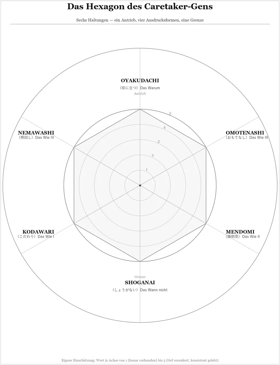 Das Hexagon des Caretaker-Gens: Oyakudachi oben als Antrieb, Kodawari, Mendomi, Omotenashi und Nemawashi in der Mitte, Shoganai unten als Grenze