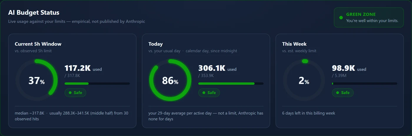 Das Token-Usage-Dashboard mit drei Tachos für Fünf-Stunden-Fenster, Tag und Woche